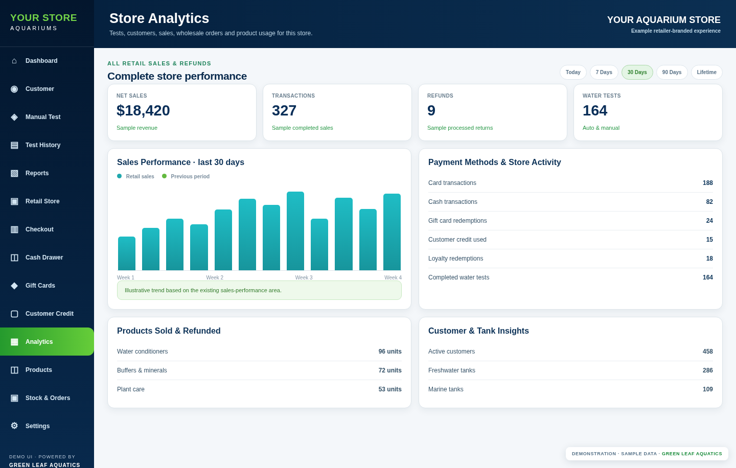 Sanitised example of Green Leaf Aquatics Store analytics screen with fictional values and generic store branding